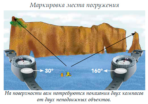 Маркировка места погружения