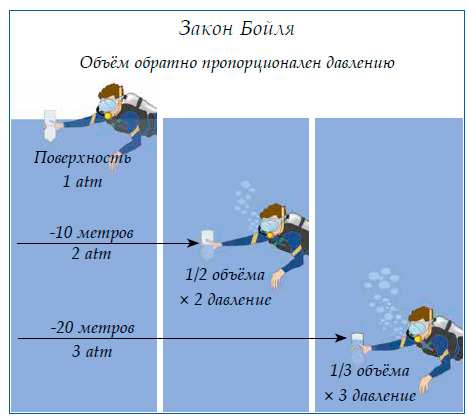 Закон Бойля