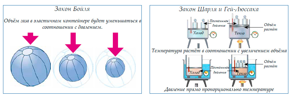 Закон Бойля