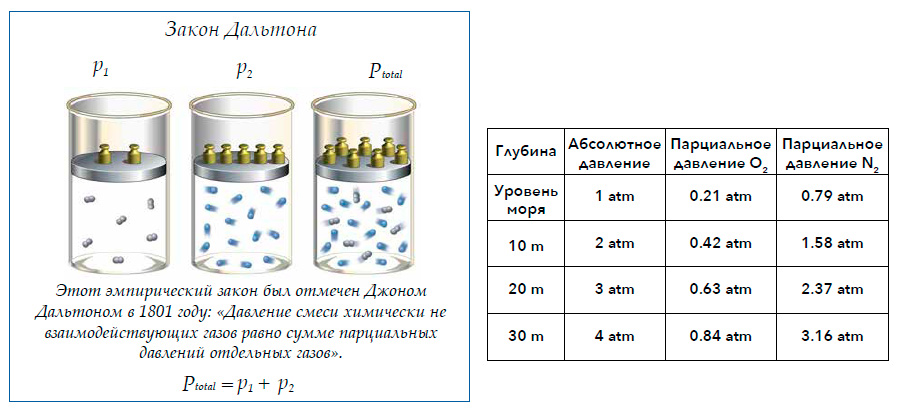 Закон Дальтона