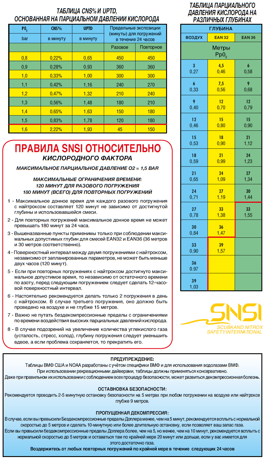 Таблица парциального давления кислорода на различных глубинах