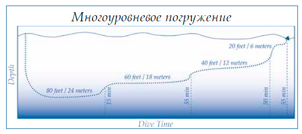 Многоуровневое погружение