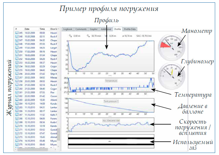Пример профиля погружения