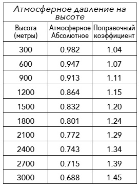 Атмосферное давление на высоте