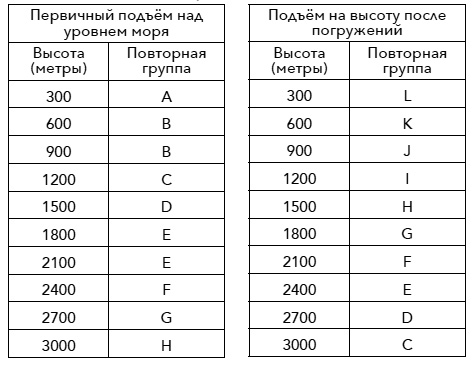 Первичный подъём над уровнем моря