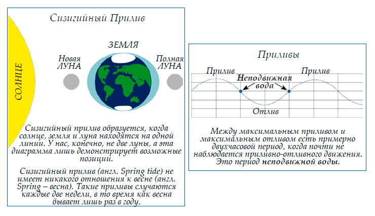 Сизигийный Прилив