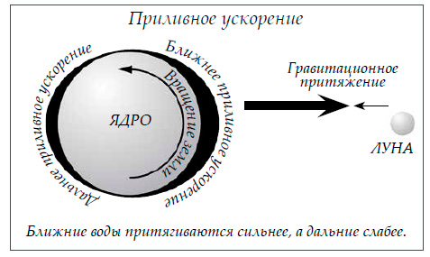Приливное ускорение