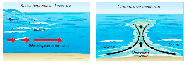 Вдольбереговые Течения