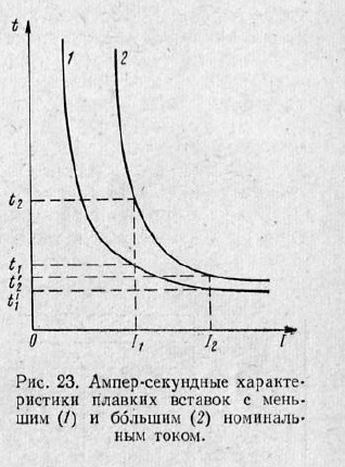 Ампер-секундные характеристики плавких вставок с меньшим и большимноминальным током