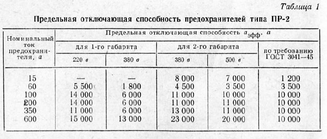 Предельная отключающая способность предохранителей типа ПР-2