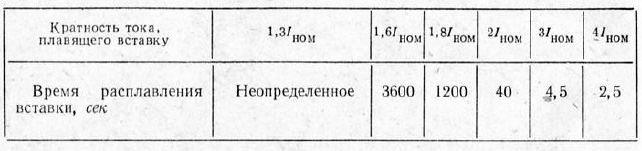 Время расплавления вставки