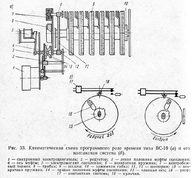 Кинематическая схема программного реле времени типа ВС-10 (а) и его контактная система (б)