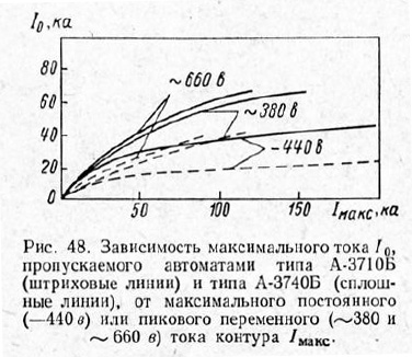 Зависимость максимального тока