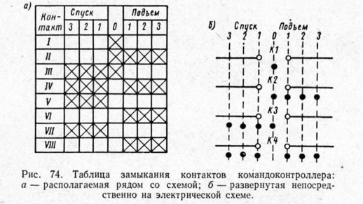 Таблица замыкания контактов командоконтроллера