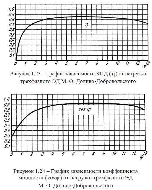 График зависимости коэффициента мощности