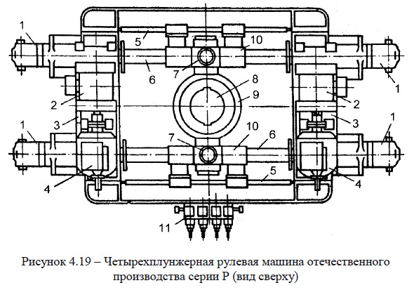 Четырехплунжерная рулевая машина отечественного производства серии Р 
