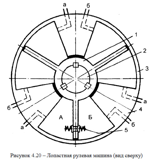 Лопастная рулевая машина (вид сверху)