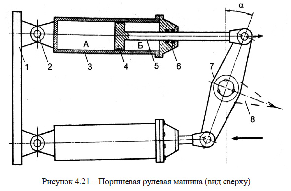 Поршневая рулевая машина (вид сверху)