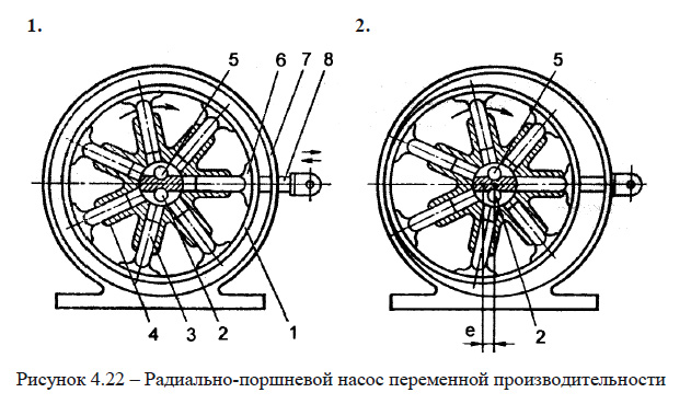 Радиально-поршневой насос переменной производительности