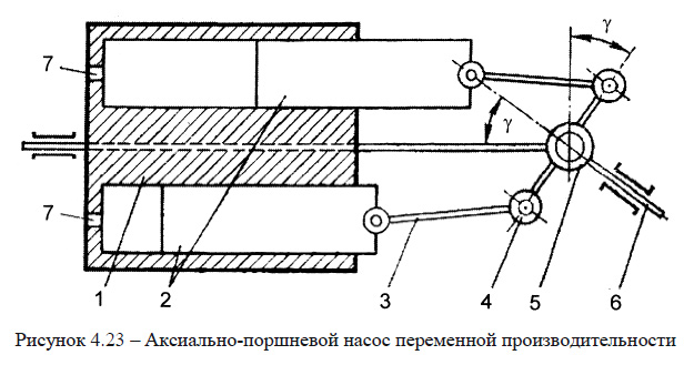 Аксиально-поршневой насос переменной производительности