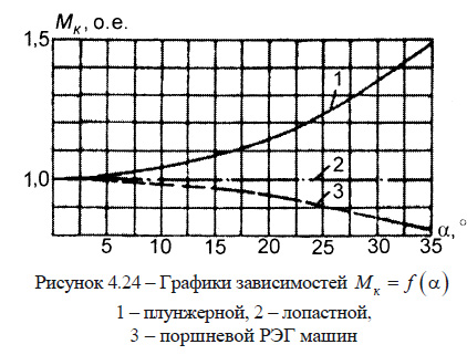 Графики зависимостей