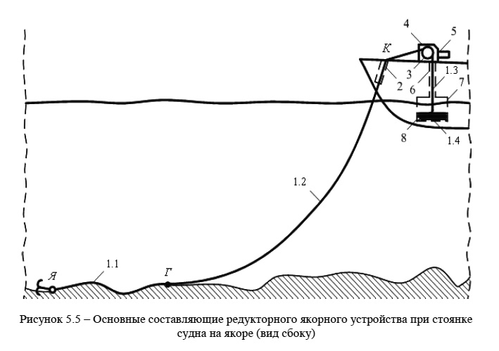 Основные составляющие редукторного якорного устройства при стоянке
судна на якоре (вид сбоку)