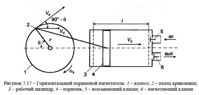 Горизонтальный поршневой нагнетатель