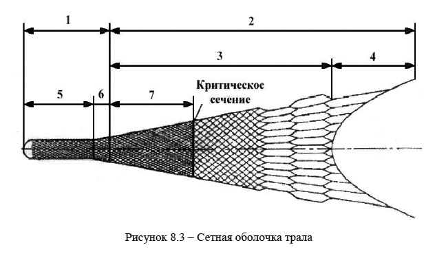 Сетная оболочка трала