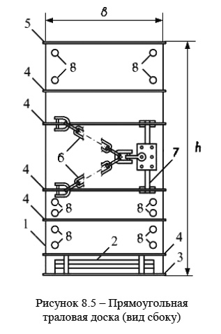 Прямоугольная
траловая доска (вид сбоку)