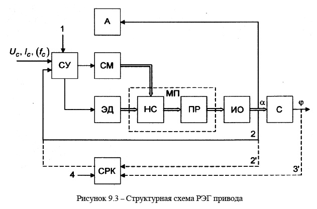 Структурная схема РЭГ привода