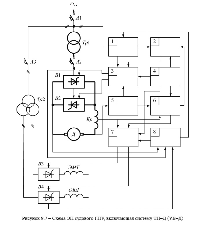 Схема ЭП судового ГПУ, включающая систему ТП–Д (УВ–Д)