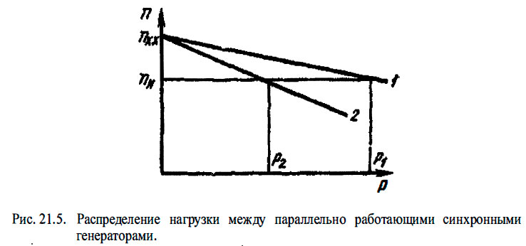 Распределение нагрузки между параллельно работающими синхронными генераторами