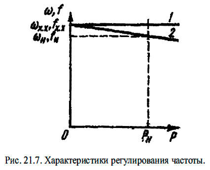Характеристики регулирования частоты.