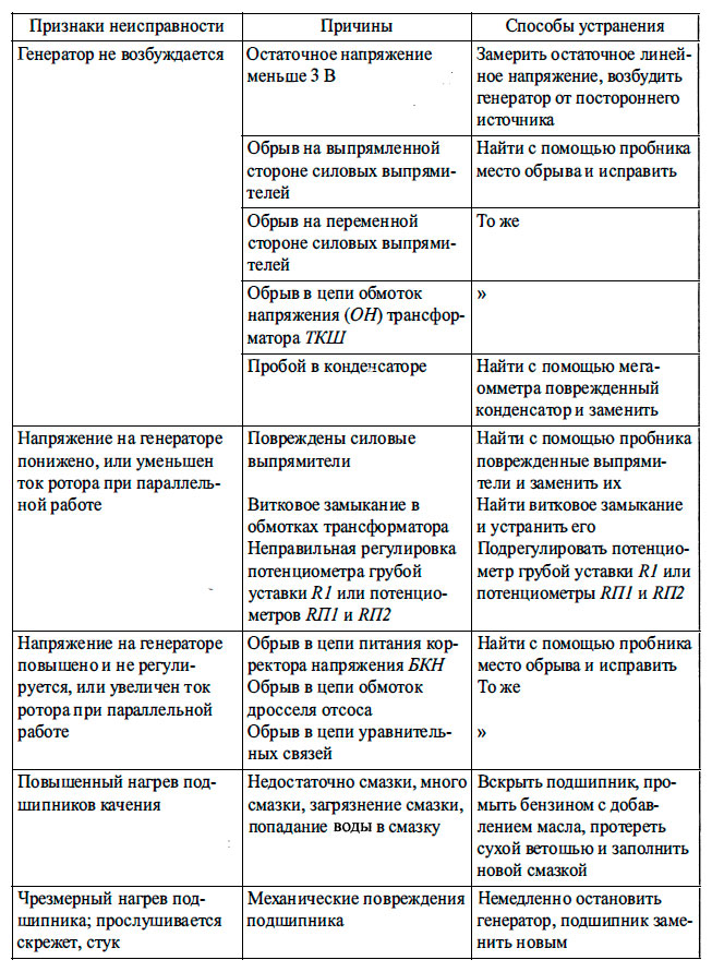 Неисправности системы самовозбуждения и саморегулирования генераторов серии МСК и способы их устранения