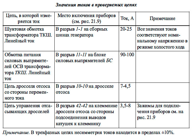 Значения токов в проверяемых цепях