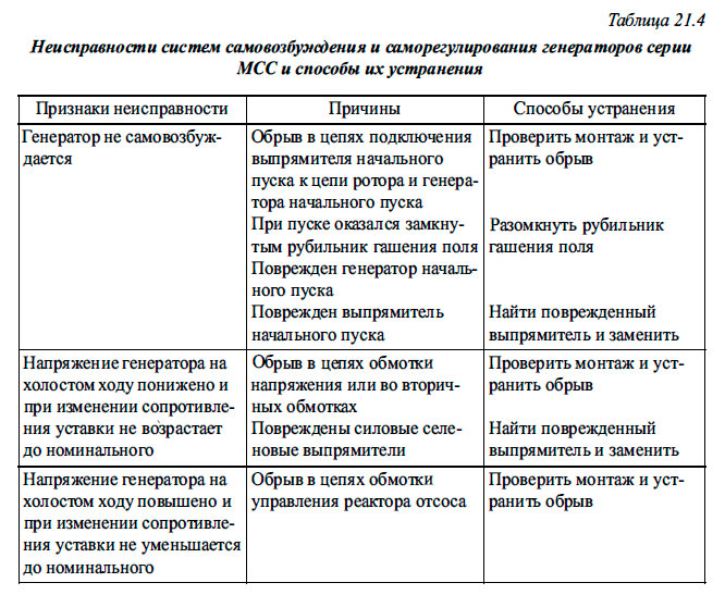 Неисправности систем самовозбуждения и саморегулирования генераторов серии МСС и способы их устранения