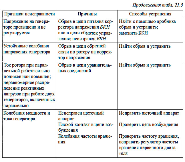 Неисправности системы самовозбуждения и саморегулирования генераторов серии ГСМ и способы их устранения
