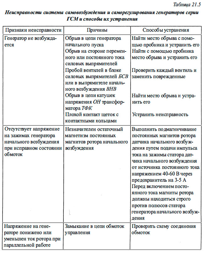 Неисправности системы самовозбуждения и саморегулирования генераторов серии ГСМ и способы их устранения