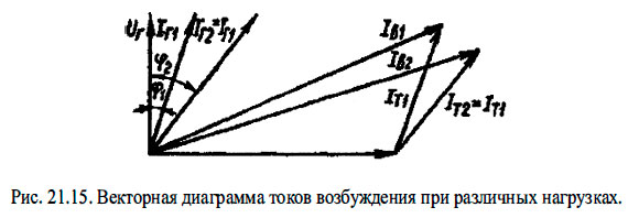 Векторная диаграмма токов возбуждения при различных нагрузках.