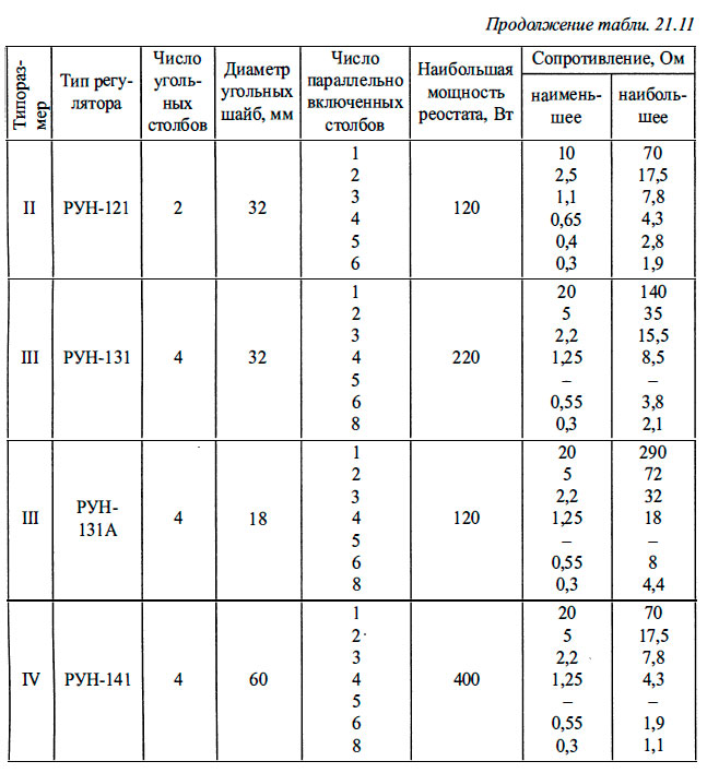Технические данные угольных столбов регуляторов напряжений типа РУН