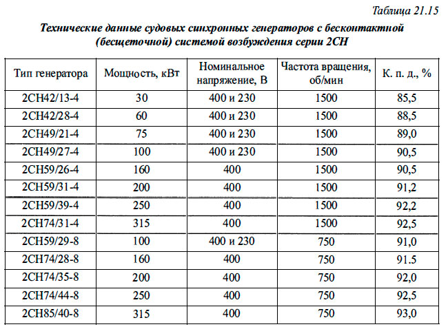 Технические данные судовых синхронных генераторов с бесконтактной (бесщеточной) системой возбуждения серии 2СН