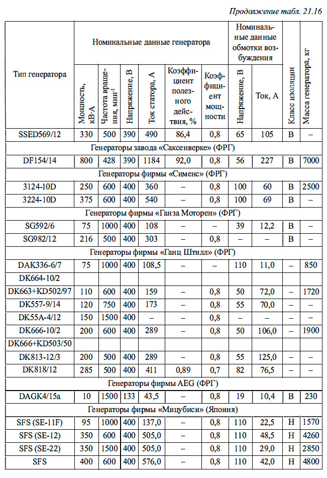 Основные технические данные судовых синхронных генераторов иностранных фирм