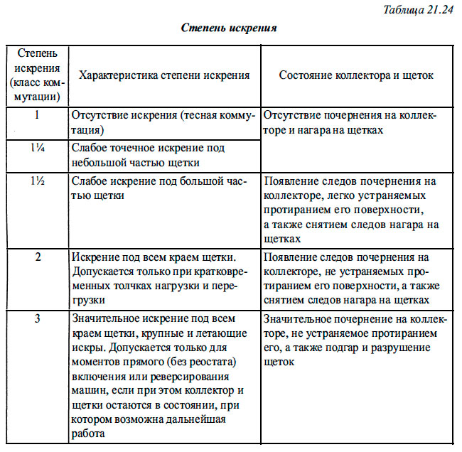 Степень искрения