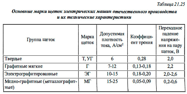 Основные марки щеток электрических машин отечественного производства и их технические характеристики