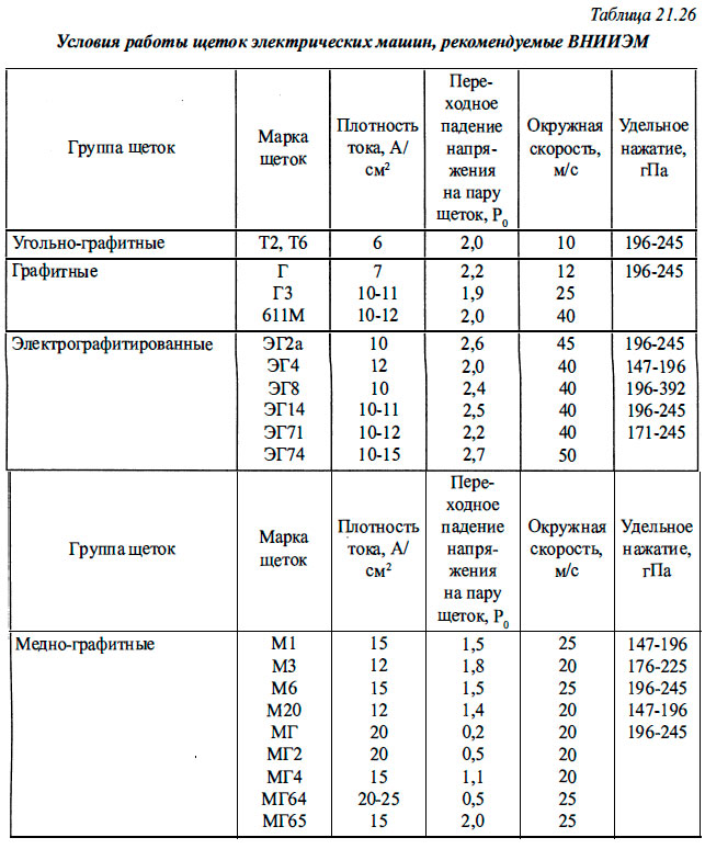 Условия работы щеток электрических машин, рекомендуемые ВНИИЭМ