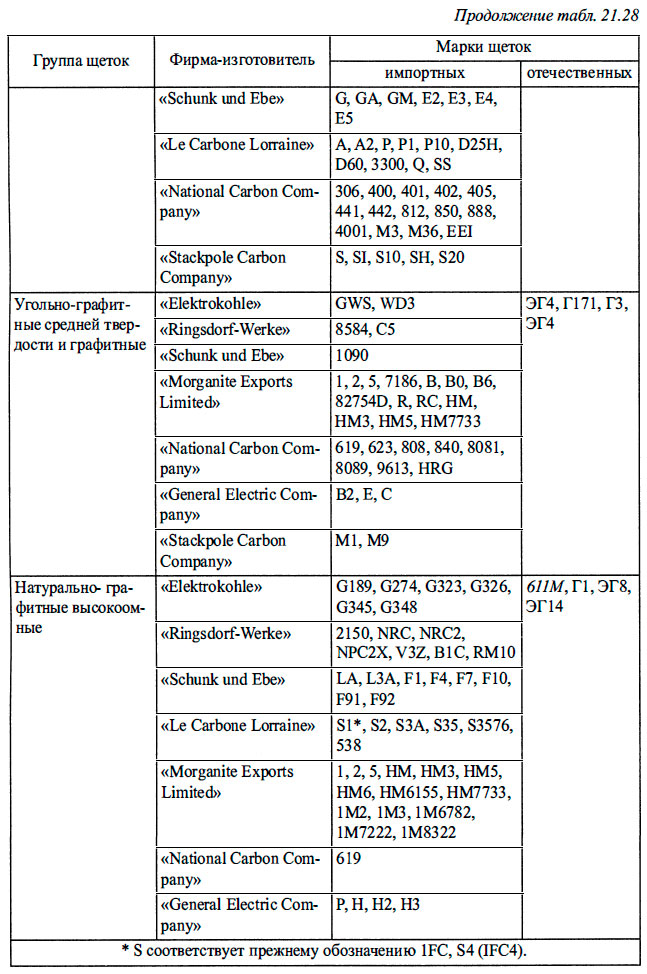 Марки импортных щеток, заменяемых отечественными