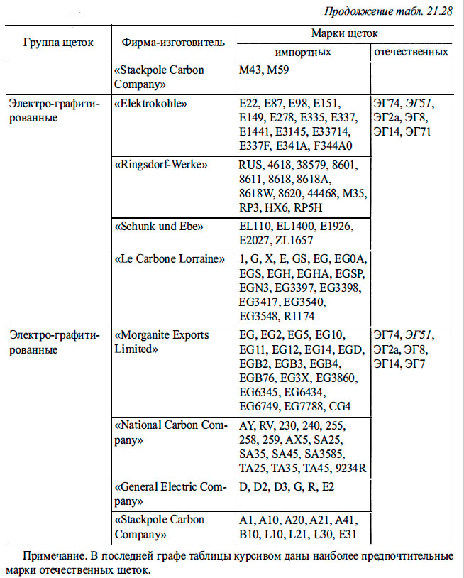 Марки импортных щеток, заменяемых отечественными