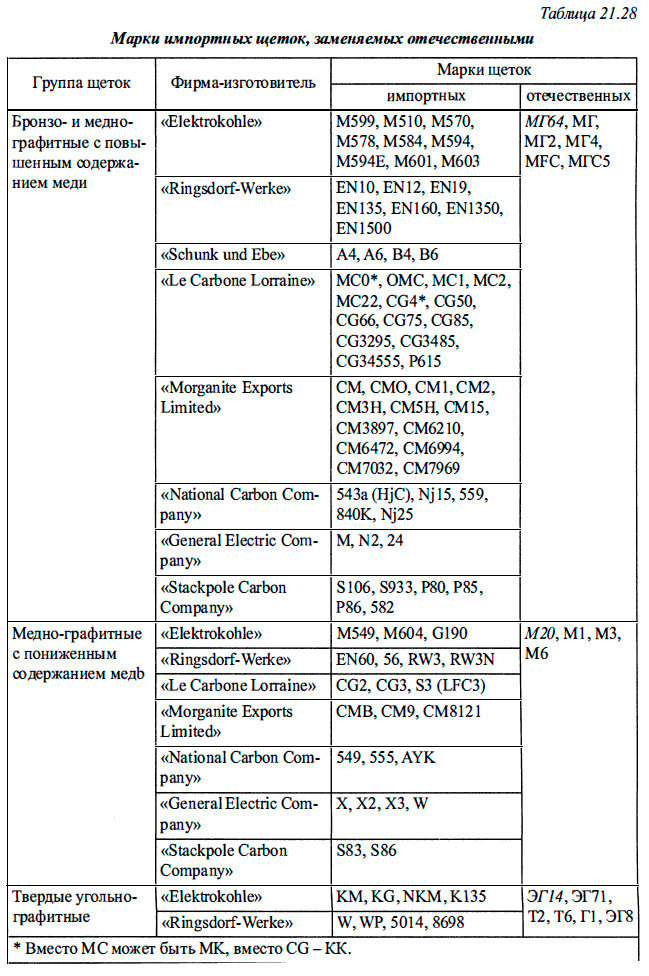 Марки импортных щеток, заменяемых отечественными
