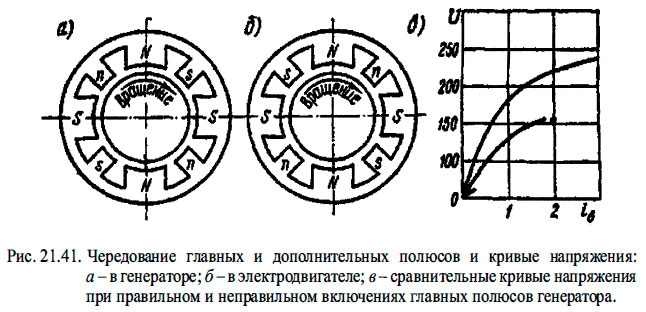 Чередование главных и дополнительных полюсов и кривые напряжения: