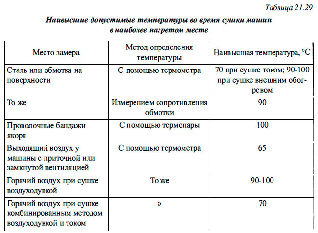 Наивысшие допустимые температуры во время сушки машин в наиболее нагретом месте